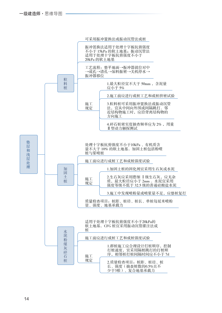 2023年一级建造师《公路工程》思维导图.pdf-图片14