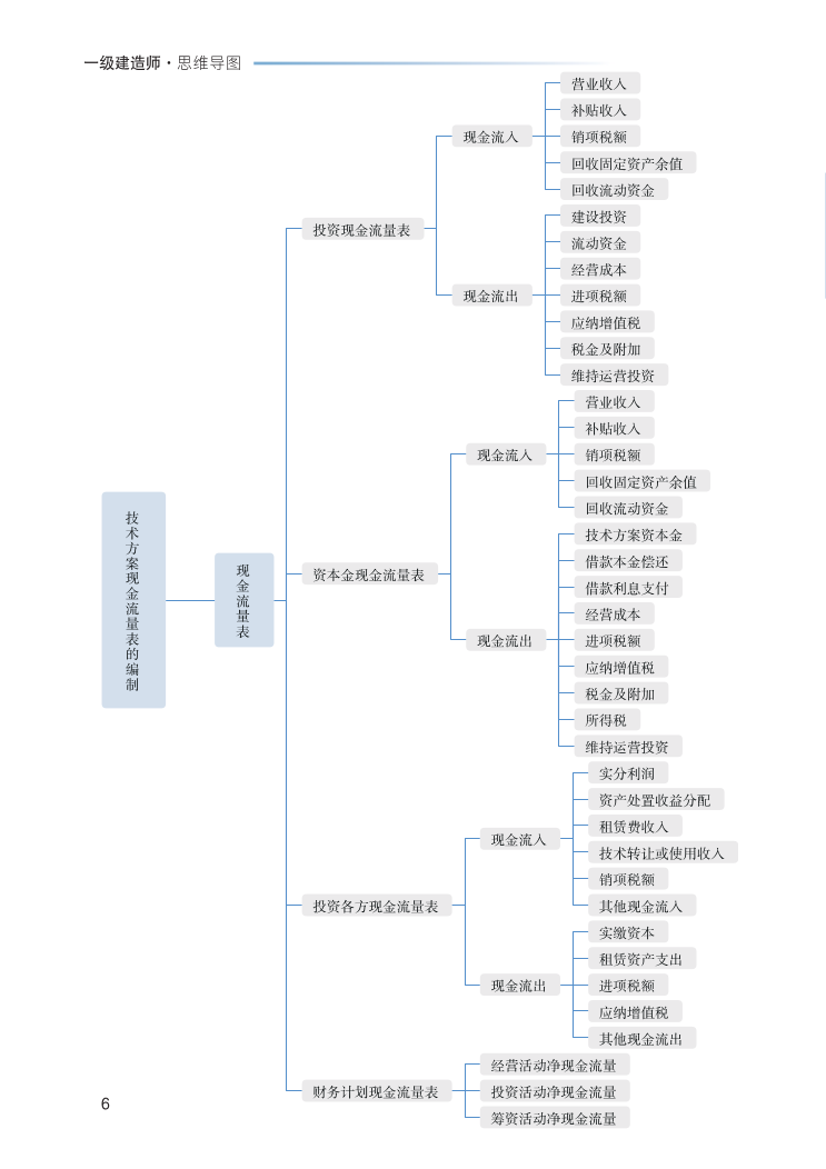 2023年一级建造师《工程经济》思维导图.pdf-图片6