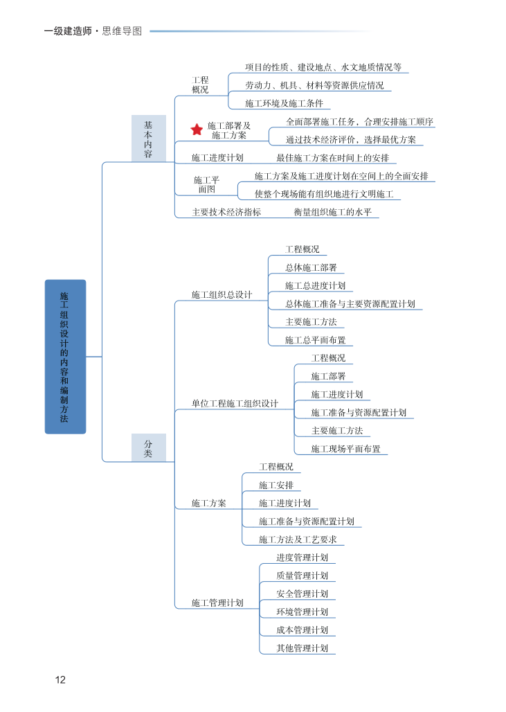 2023年一级建造师《项目管理》思维导图.pdf-图片12