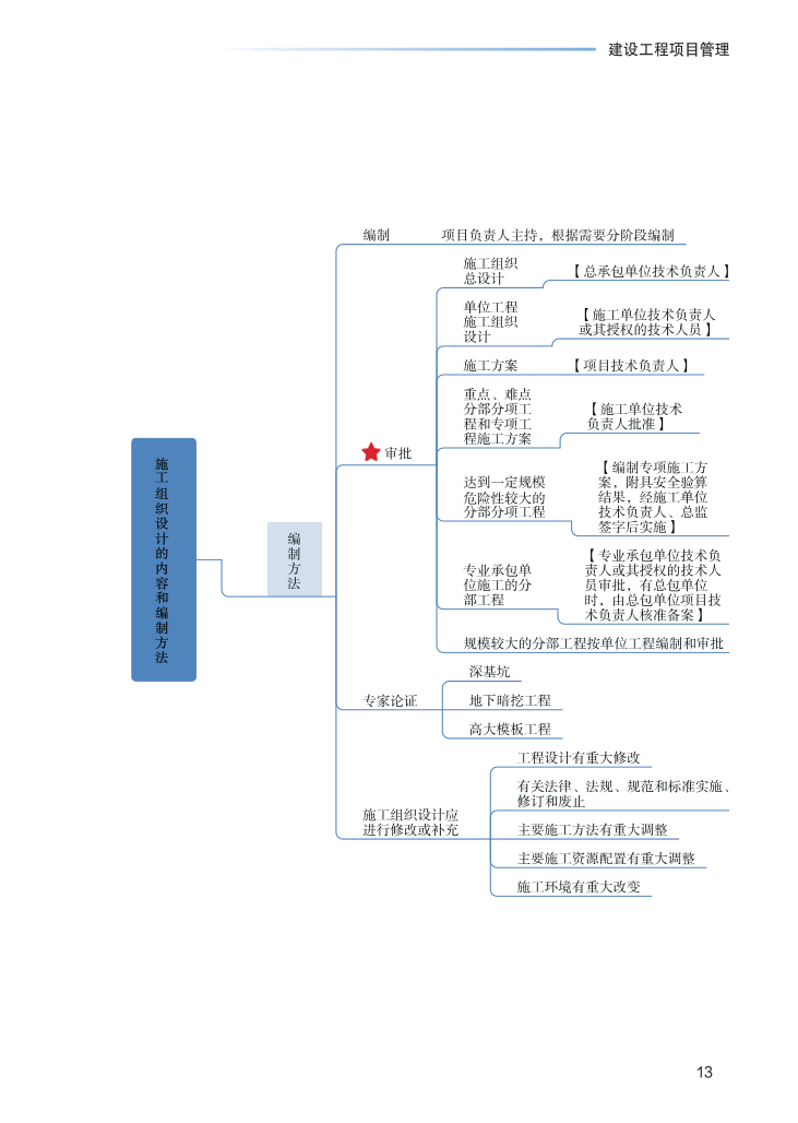 2023年一级建造师《项目管理》思维导图.pdf-图片13