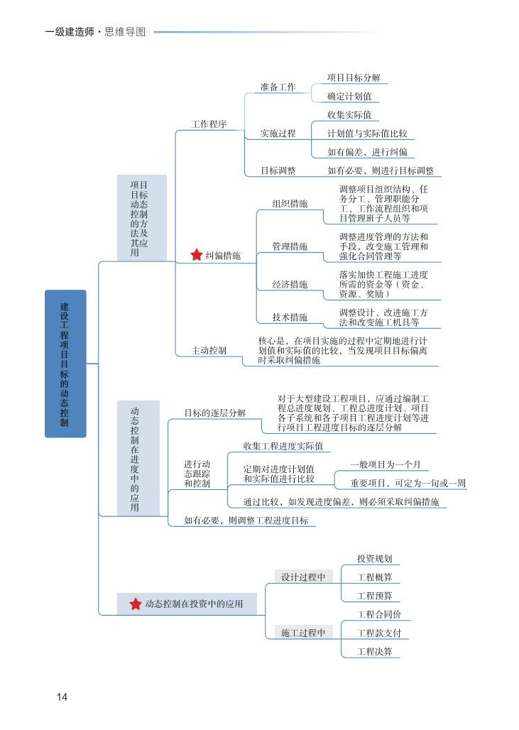 2023年一级建造师《项目管理》思维导图.pdf-图片14