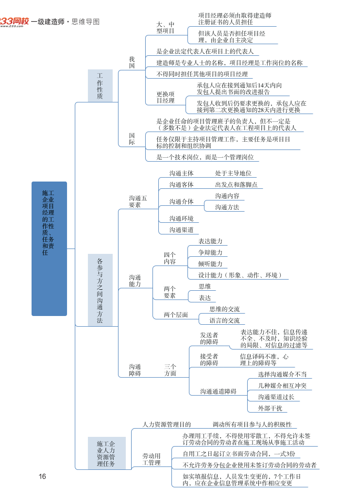 2023年一级建造师《项目管理》思维导图.pdf-图片16