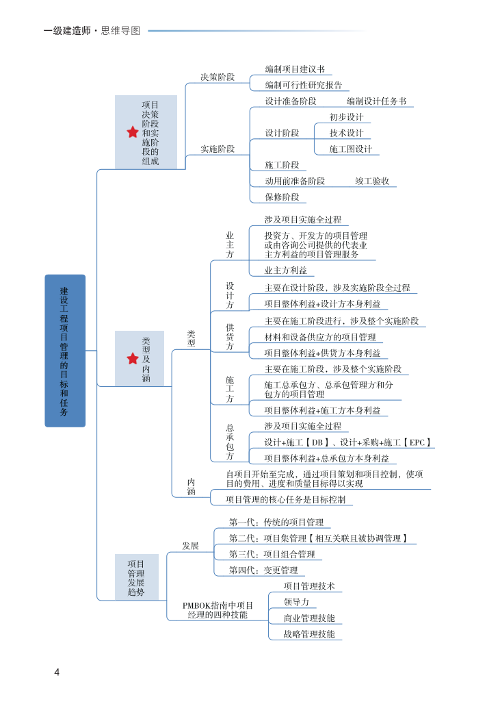 2023年一级建造师《项目管理》思维导图.pdf-图片4