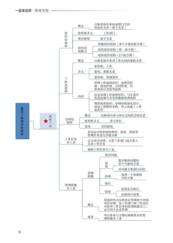 2023年一级建造师《项目管理》思维导图.pdf-图片6
