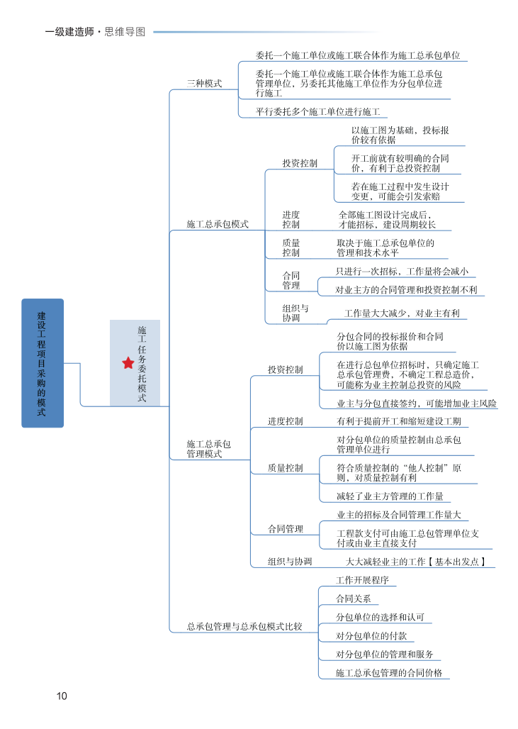 2023年一级建造师《项目管理》思维导图.pdf-图片10