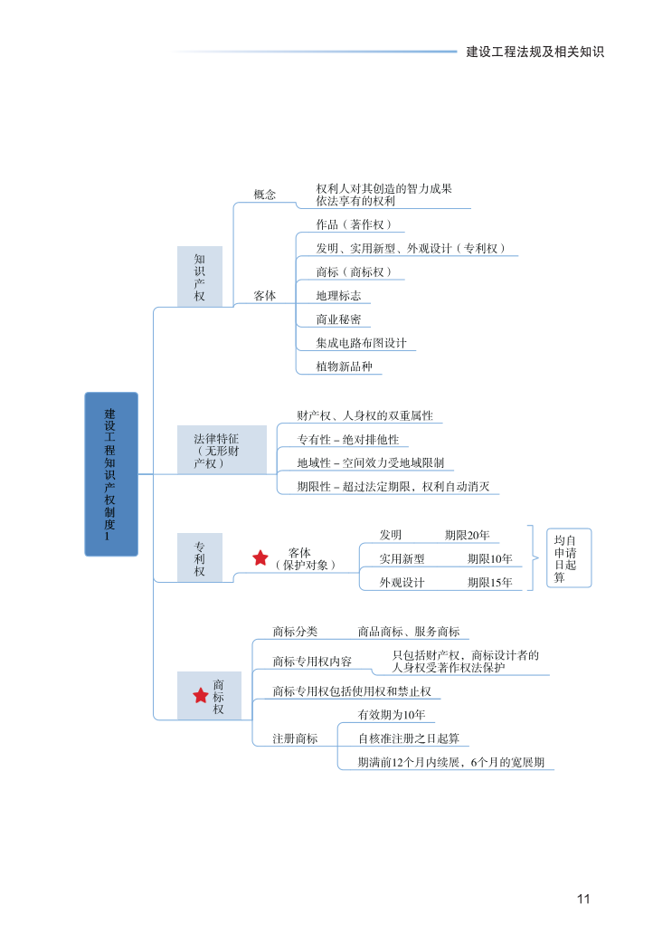 2023年一级建造师《工程法规》思维导图.pdf-图片11