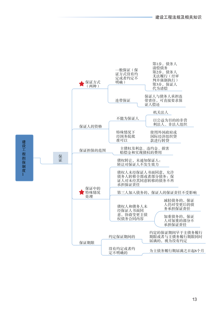 2023年一级建造师《工程法规》思维导图.pdf-图片13