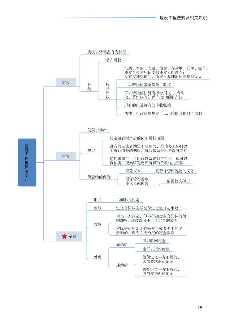 2023年一级建造师《工程法规》思维导图.pdf-图片15