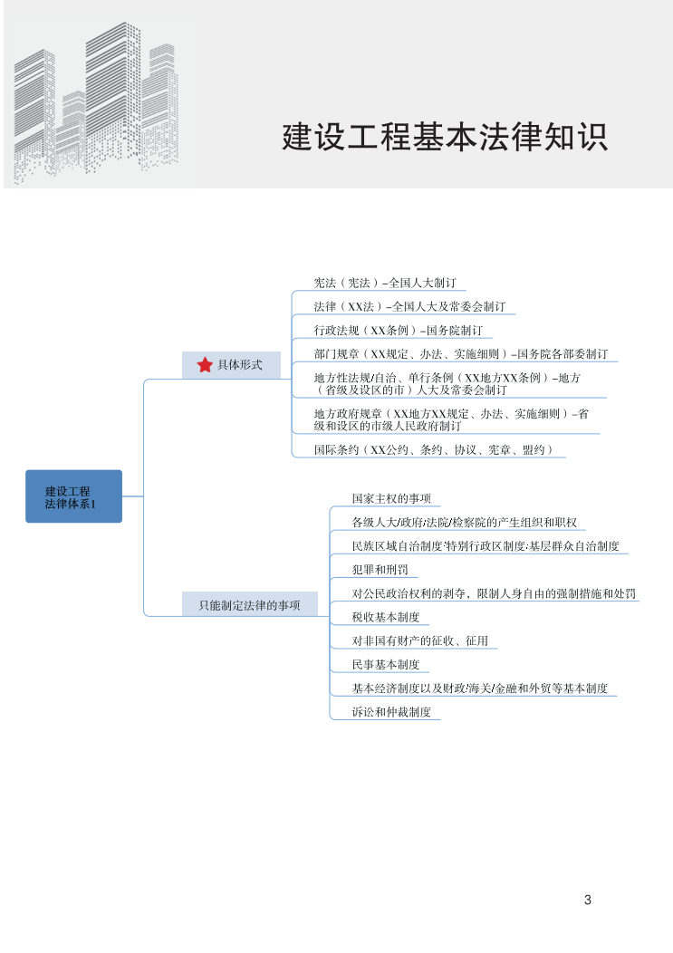 2023年一级建造师《工程法规》思维导图.pdf-图片3