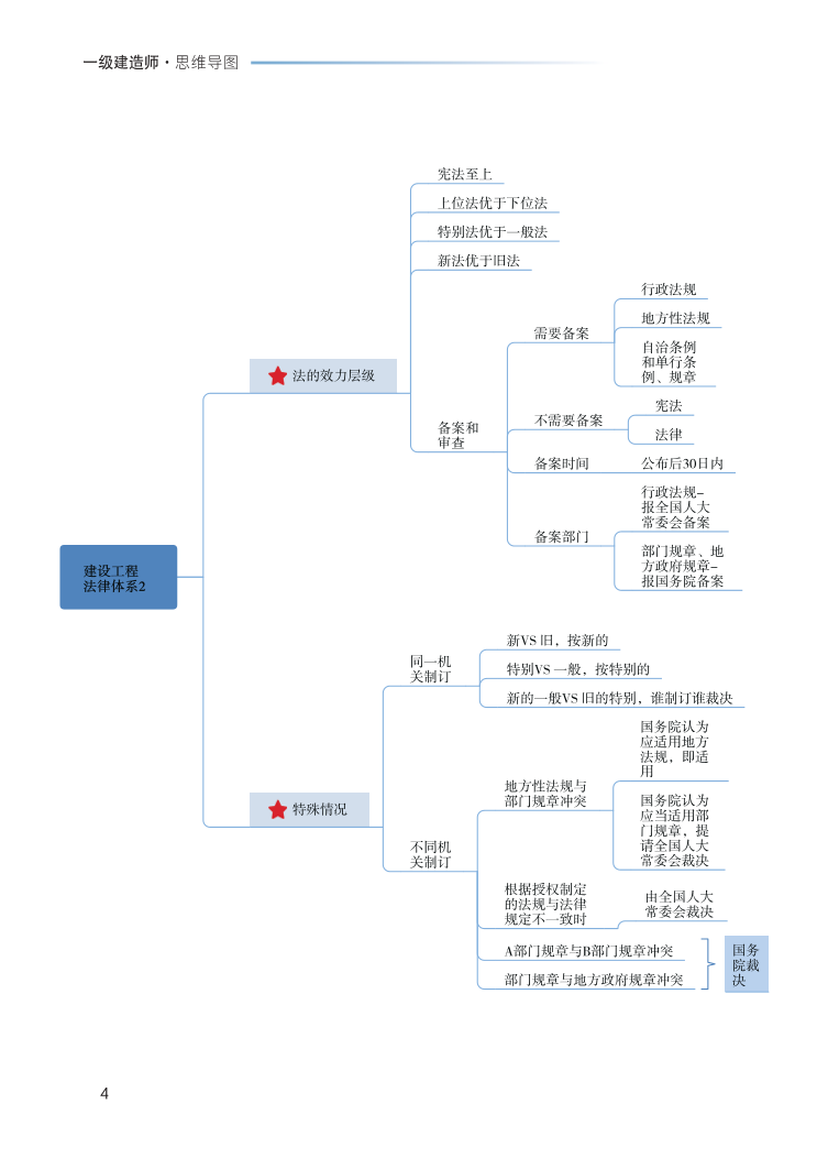 2023年一级建造师《工程法规》思维导图.pdf-图片4
