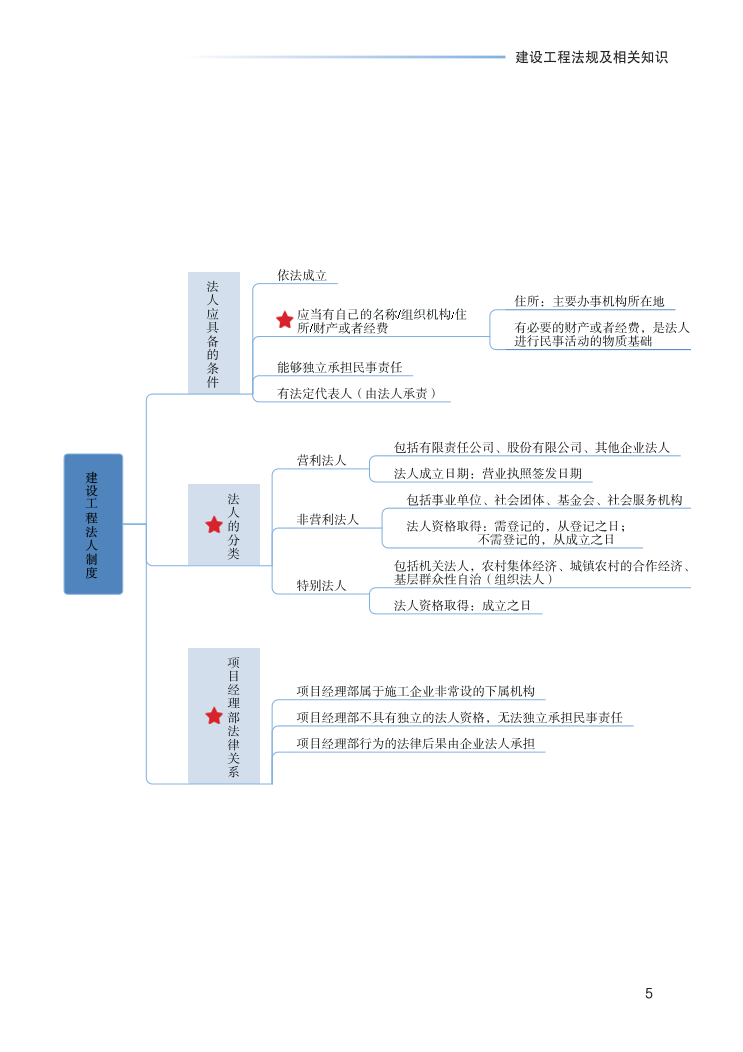 2023年一级建造师《工程法规》思维导图.pdf-图片5