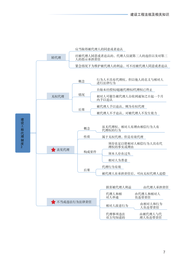 2023年一级建造师《工程法规》思维导图.pdf-图片7