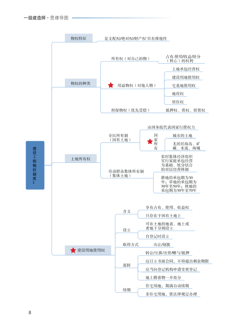2023年一级建造师《工程法规》思维导图.pdf-图片8