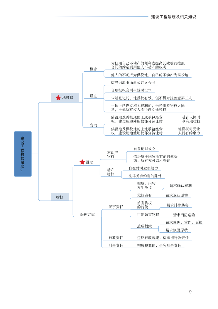 2023年一级建造师《工程法规》思维导图.pdf-图片9