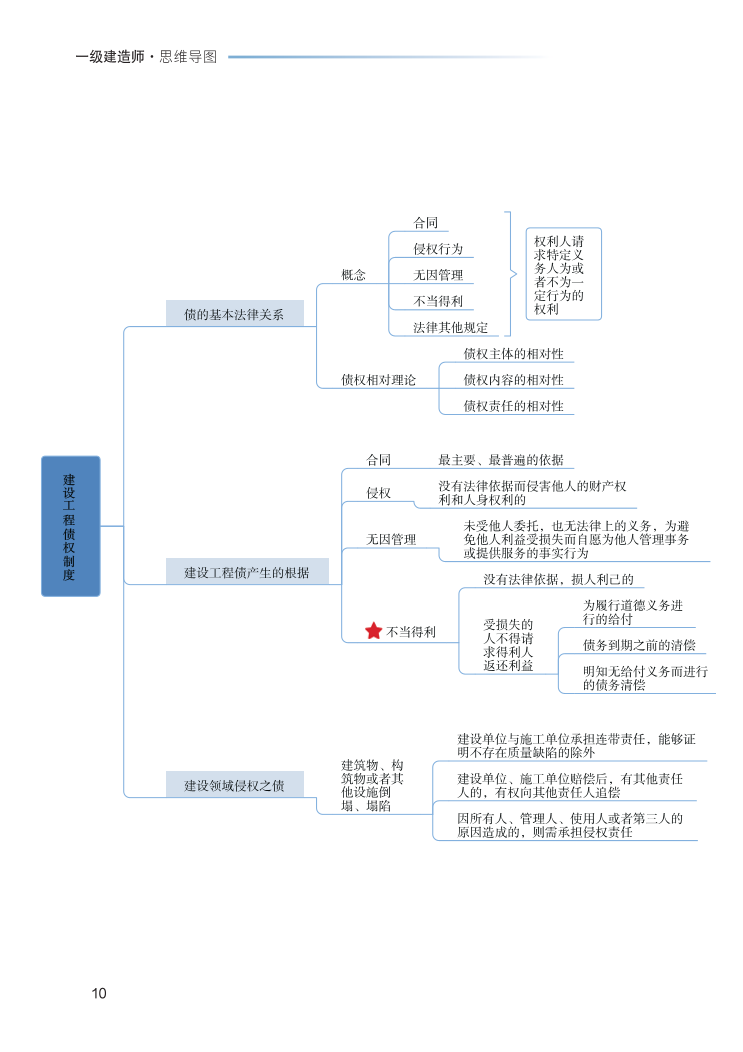 2023年一级建造师《工程法规》思维导图.pdf-图片10