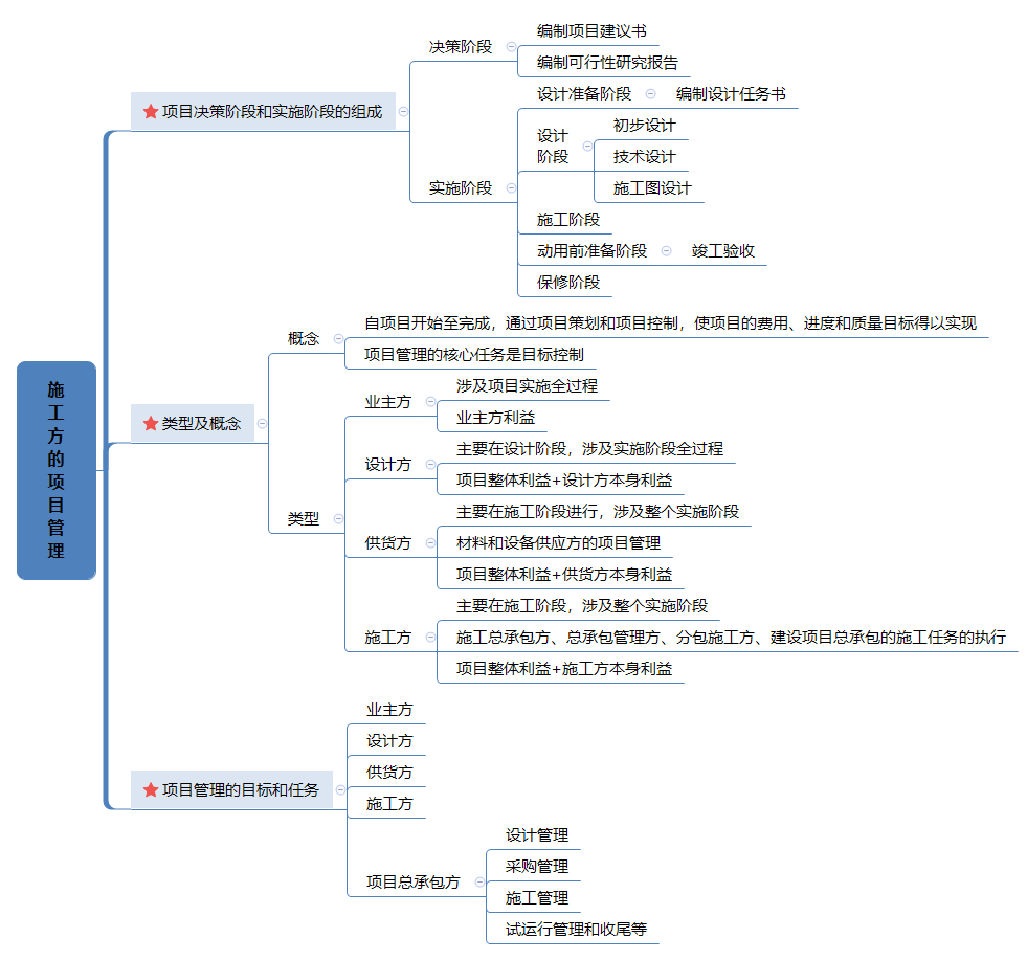 2023年二级建造师《施工管理》全书思维导图.pdf-图片1