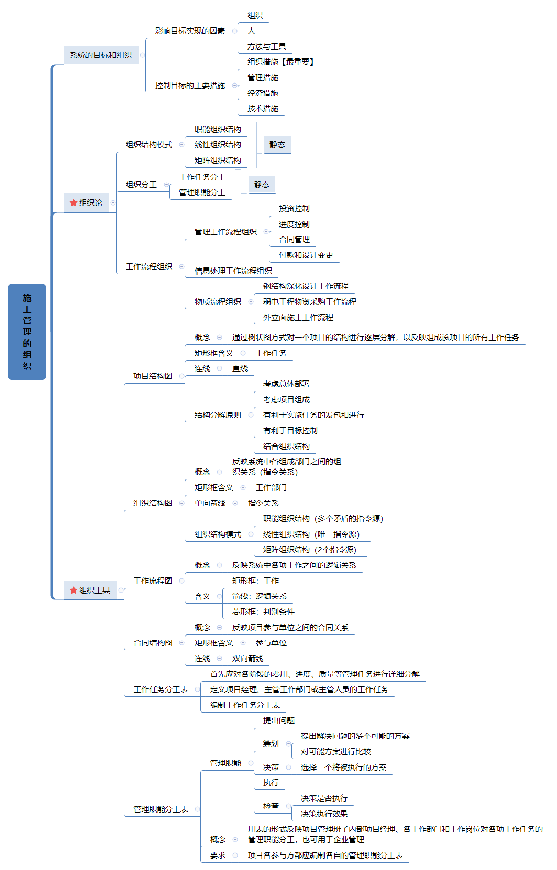 2023年二级建造师《施工管理》全书思维导图.pdf-图片2