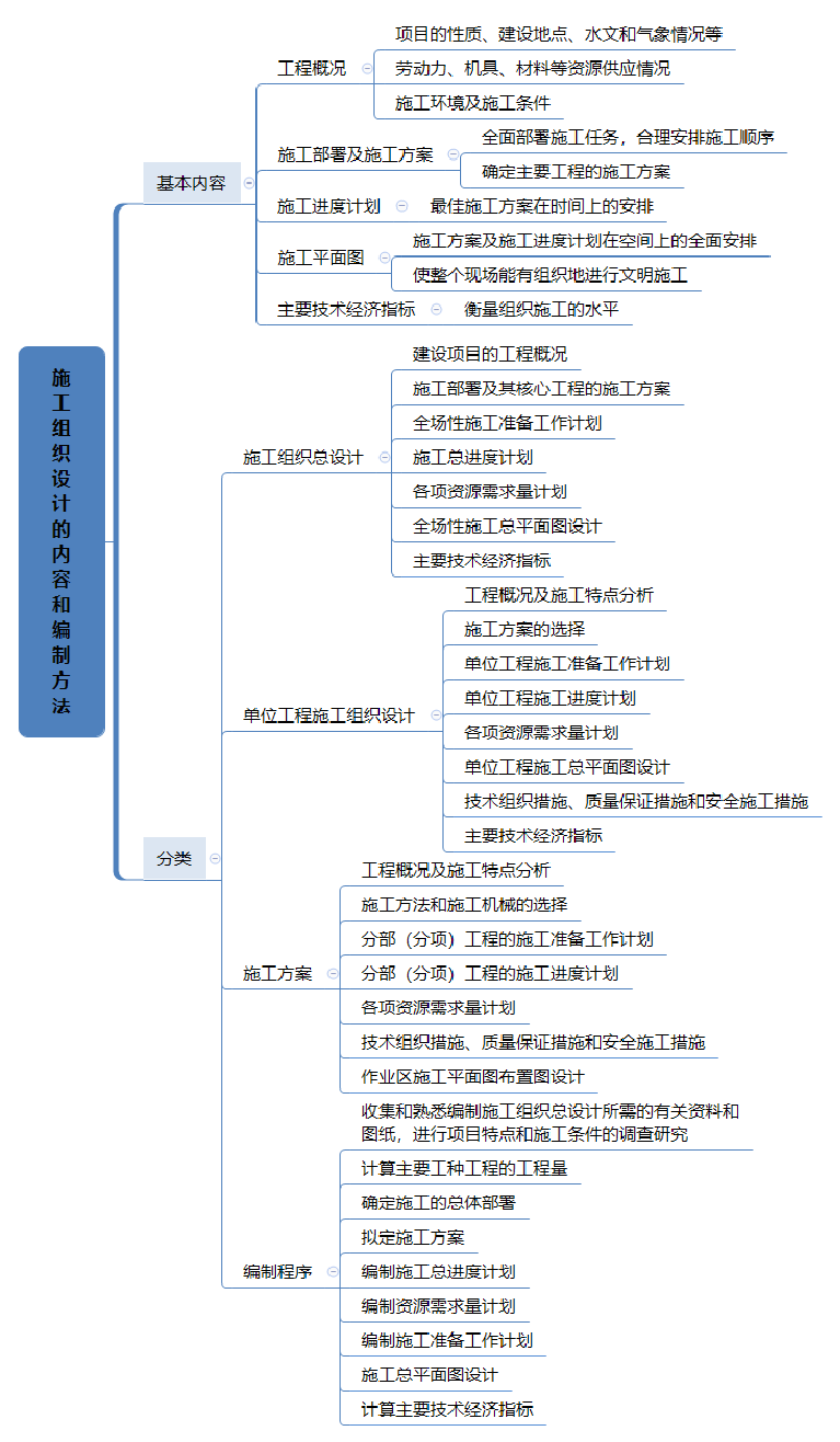 2023年二级建造师《施工管理》全书思维导图.pdf-图片3