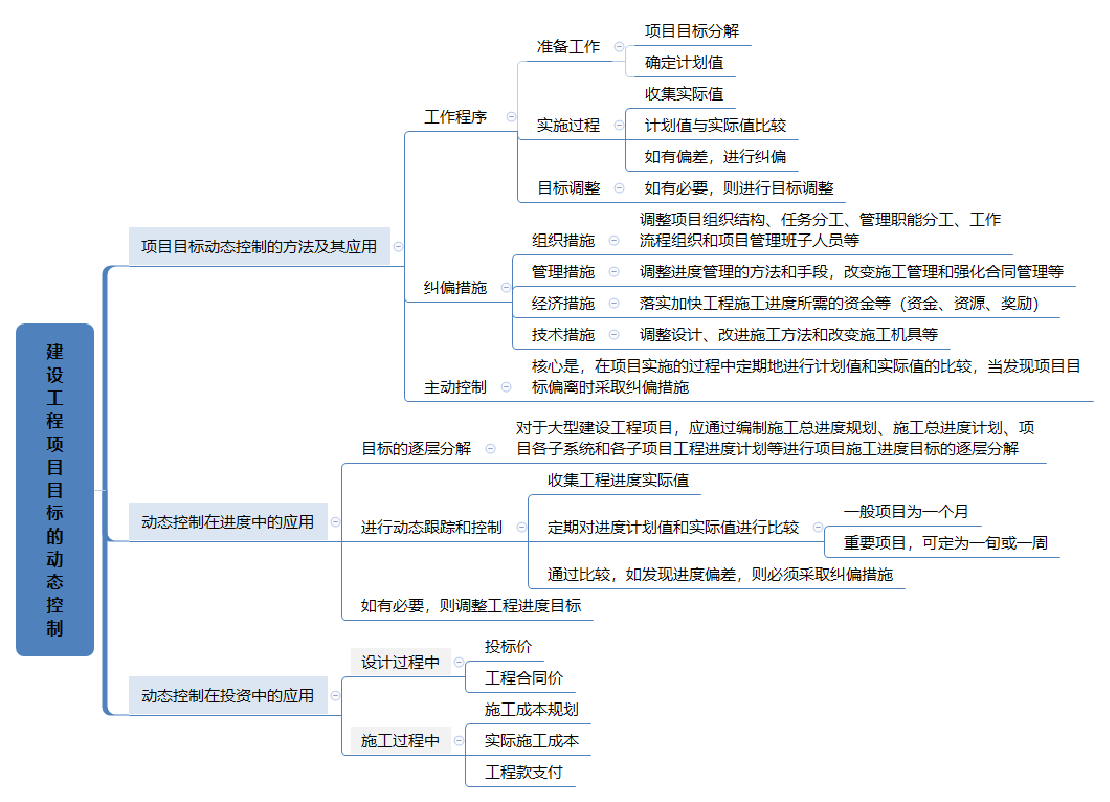 2023年二级建造师《施工管理》全书思维导图.pdf-图片4