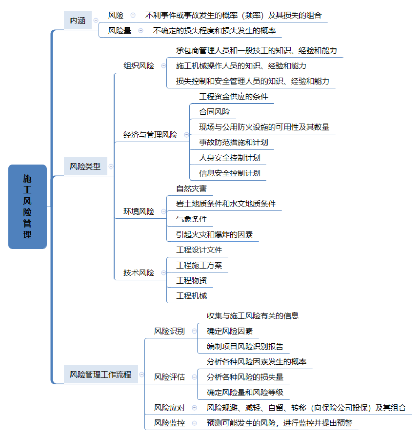 2023年二级建造师《施工管理》全书思维导图.pdf-图片6