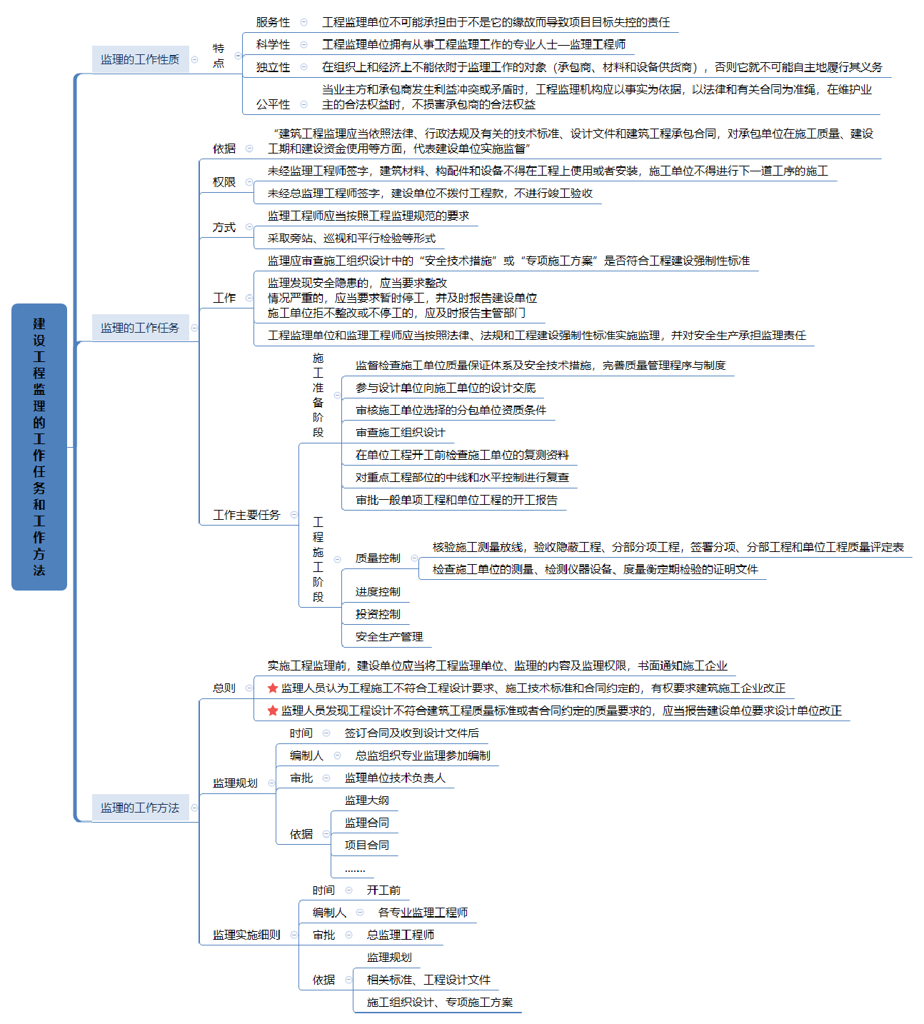 2023年二级建造师《施工管理》全书思维导图.pdf-图片7