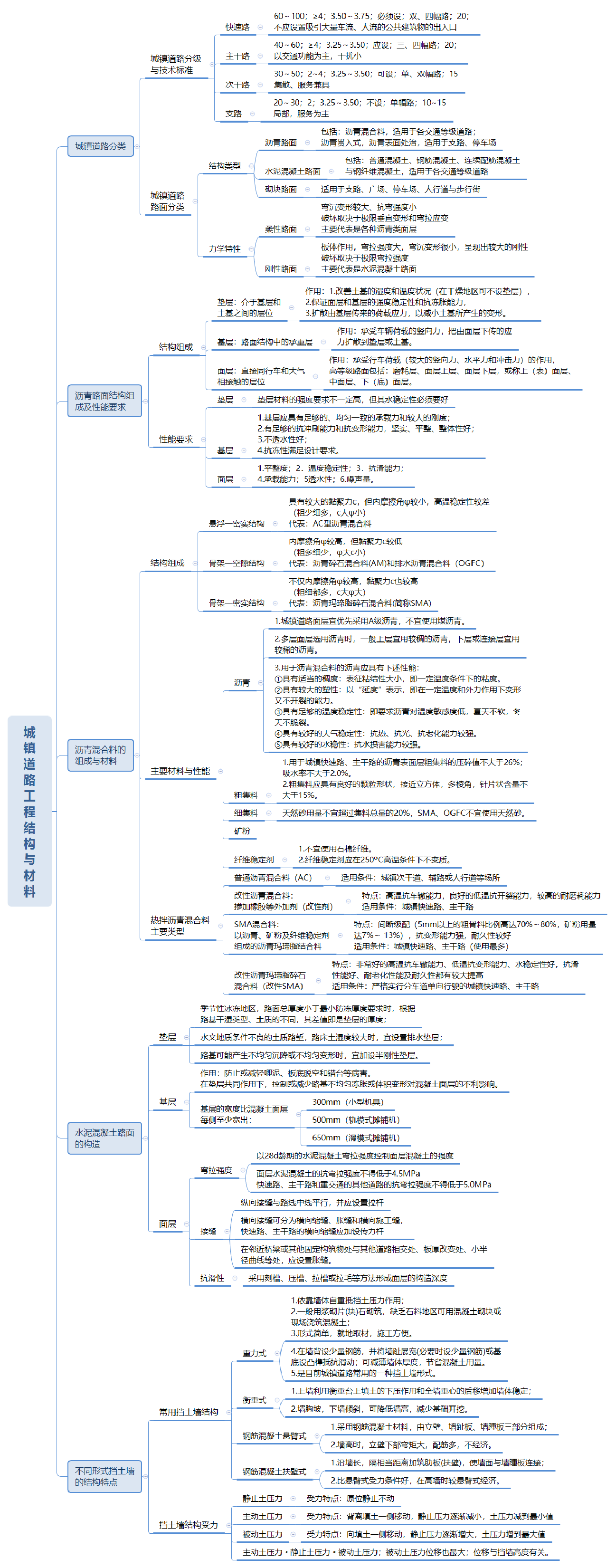 2023年二级建造师《市政工程》高清思维导图.pdf-图片1