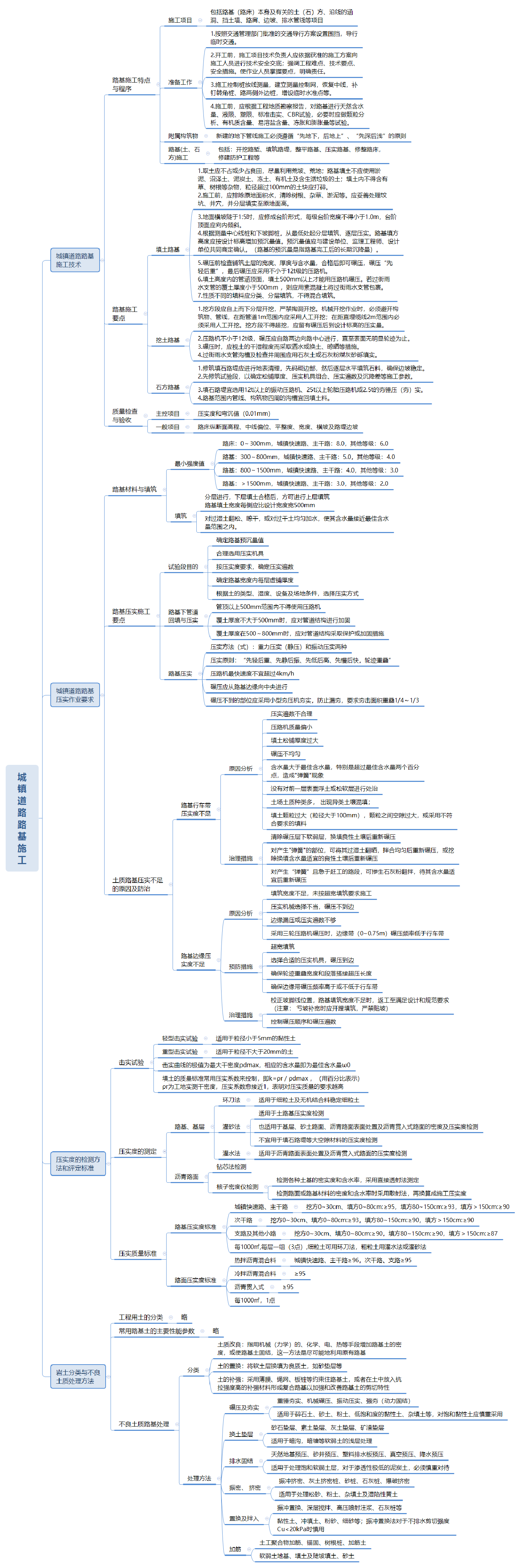 2023年二级建造师《市政工程》高清思维导图.pdf-图片2