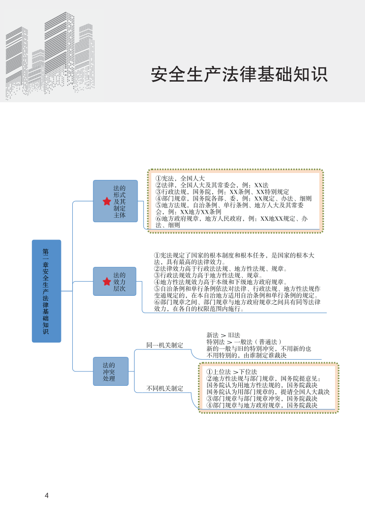中级注册安全工程师《安全生产法规》思维导图.pdf-图片4