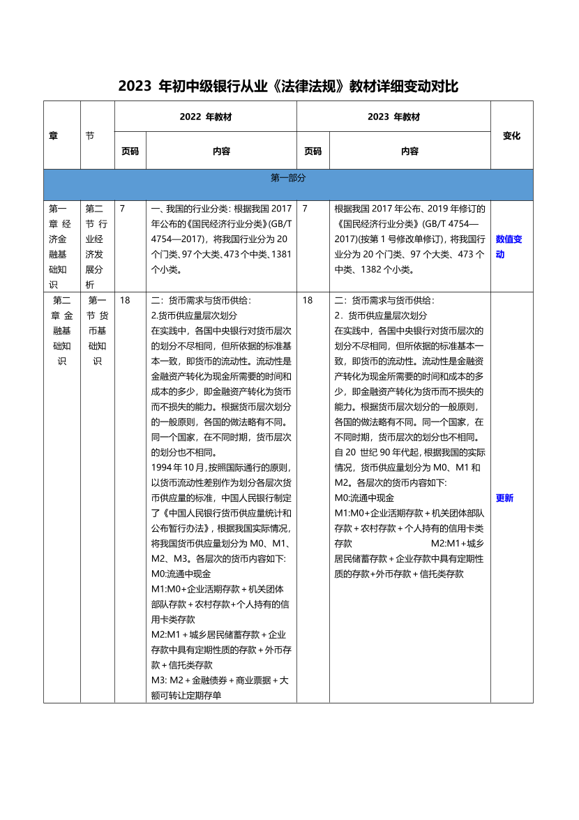 2023年银行从业初级《法律法规》新旧教材对比.pdf-图片1