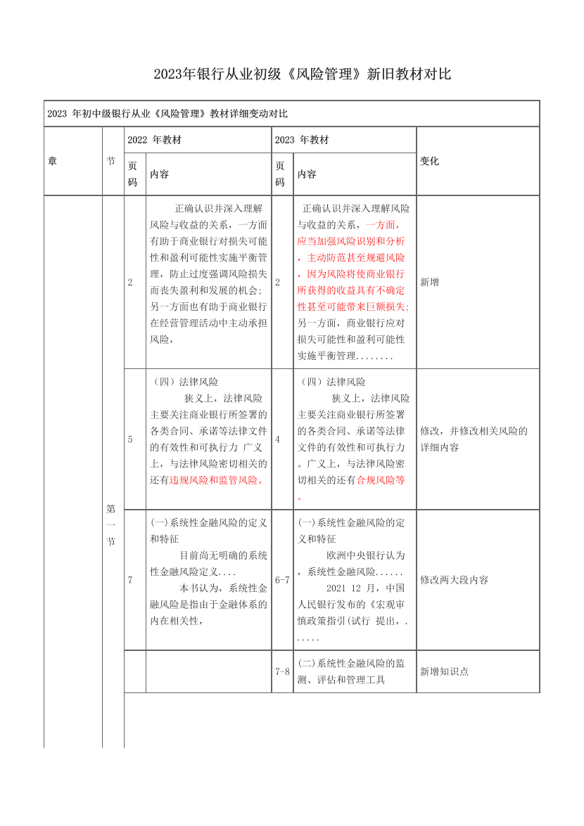 2023年银行从业初级《风险管理》新旧教材对比.pdf-图片1