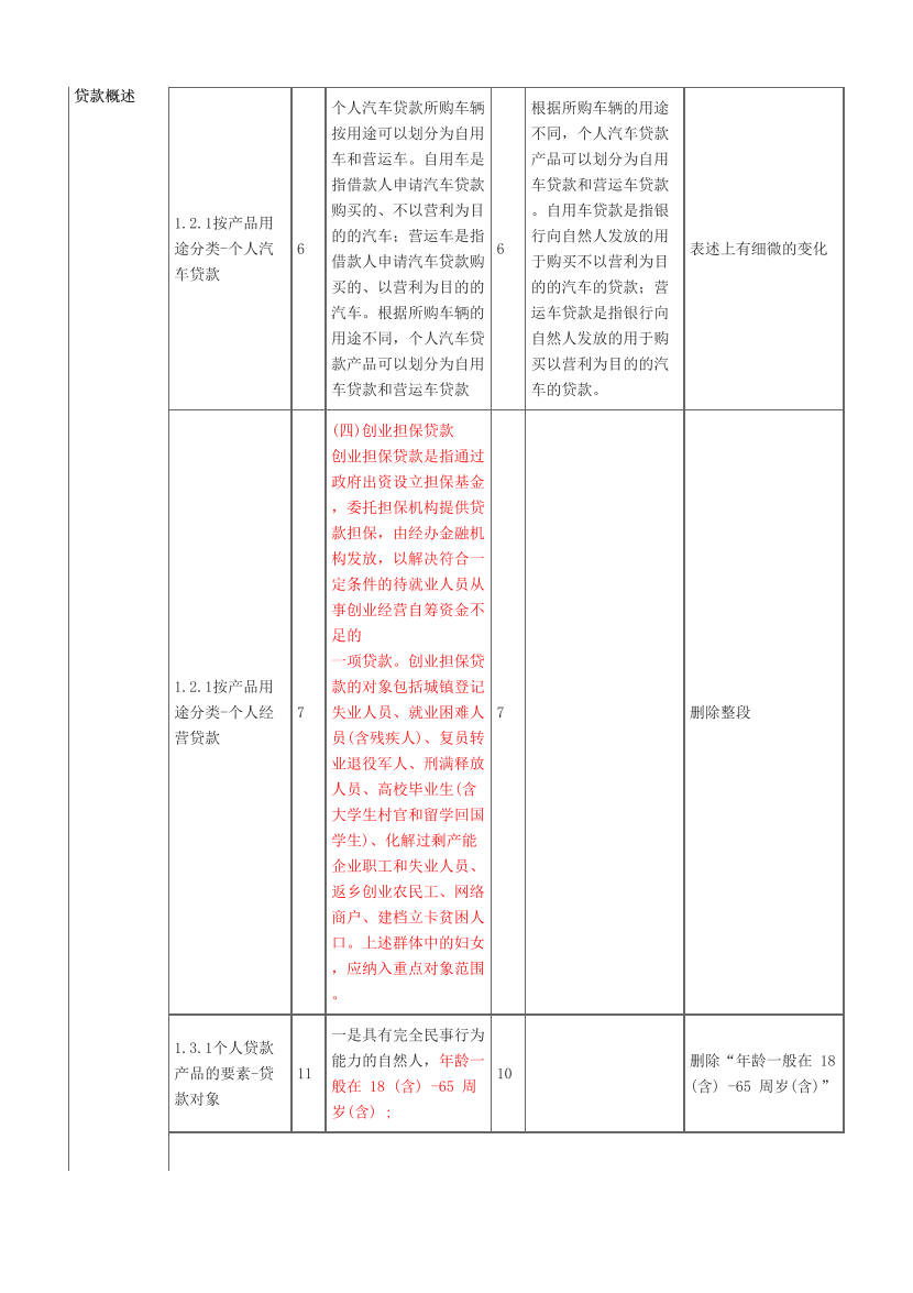 2023年银行从业初级《个人贷款》新旧教材对比.pdf-图片3