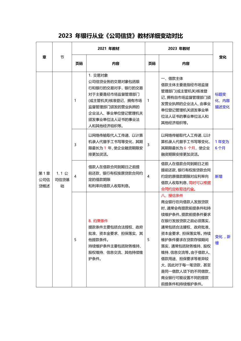 2023年银行从业初级《公司信贷》新旧教材对比（整本书）.pdf-图片1