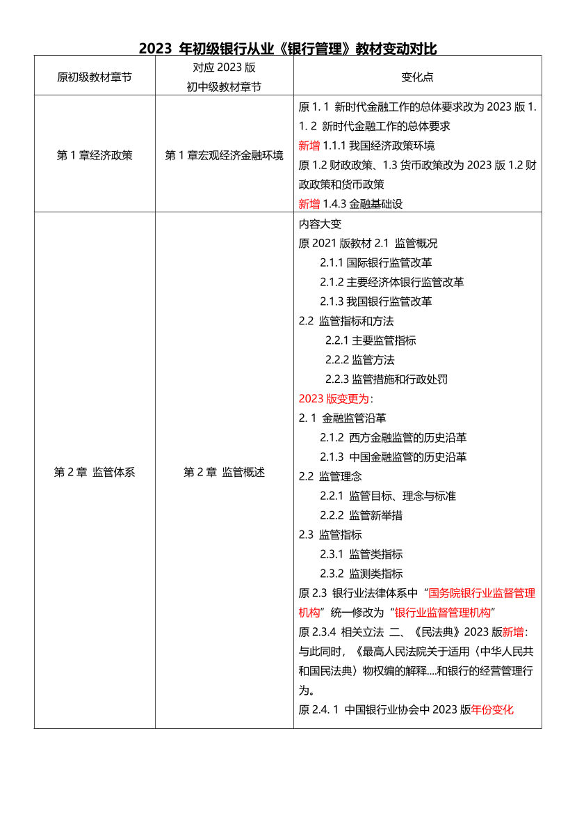 2023年银行从业初级《银行管理》新旧教材对比.pdf-图片1