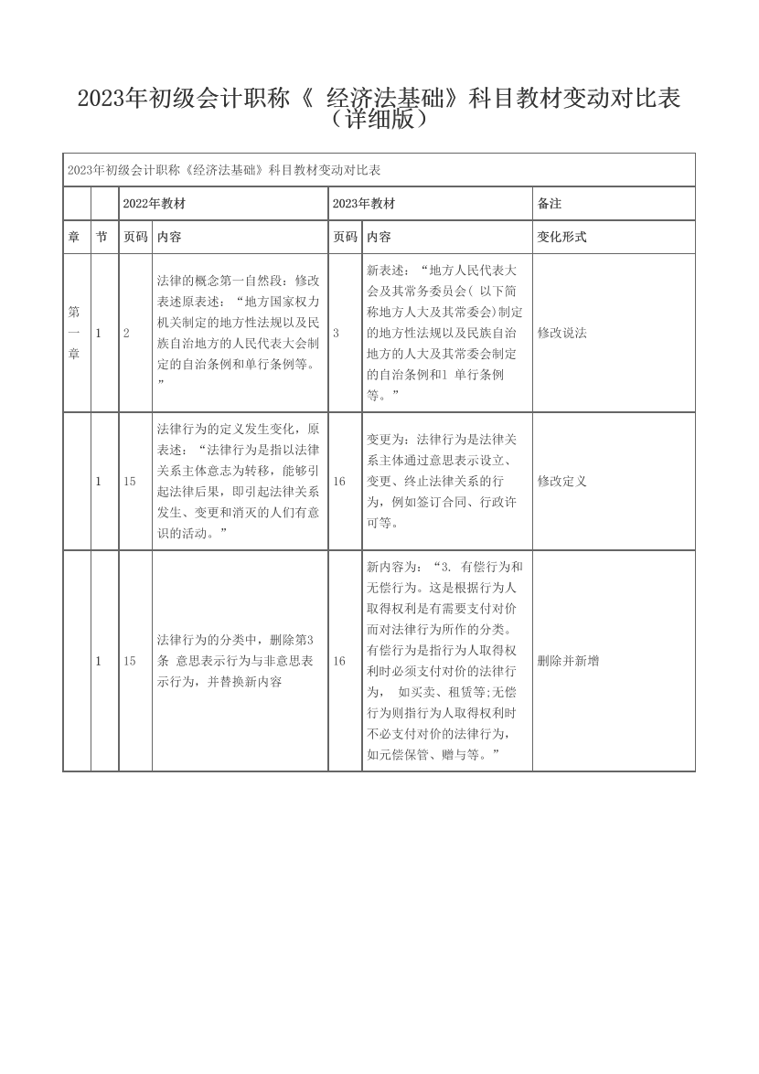 2023年初级会计职称《 经济法基础》科目教材变动对比表（详细版）.pdf-图片1