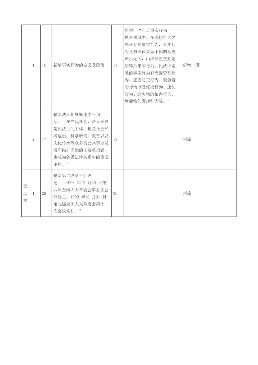 2023年初级会计职称《 经济法基础》科目教材变动对比表（详细版）.pdf-图片2