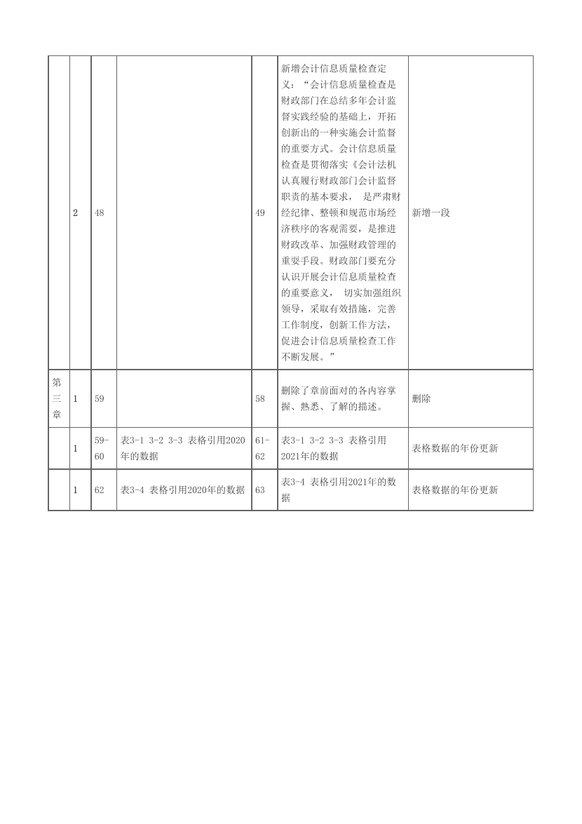 2023年初級(jí)會(huì)計(jì)職稱《 經(jīng)濟(jì)法基礎(chǔ)》科目教材變動(dòng)對比表（詳細(xì)版）.pdf-圖片3