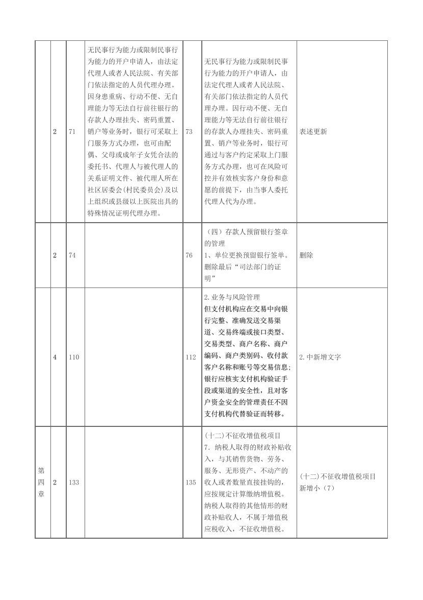 2023年初級(jí)會(huì)計(jì)職稱《 經(jīng)濟(jì)法基礎(chǔ)》科目教材變動(dòng)對比表（詳細(xì)版）.pdf-圖片4