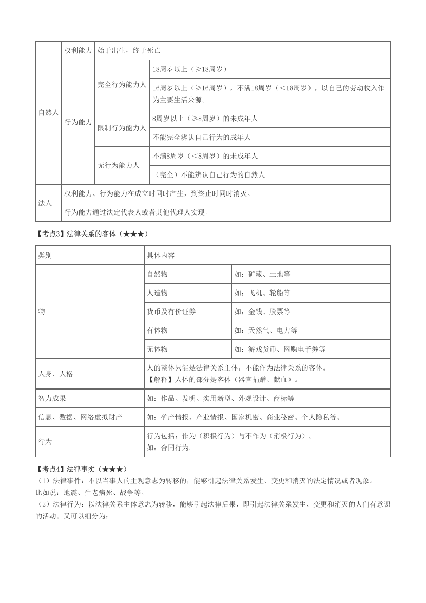 2023初级会计师《经济法基础》冲关速记.pdf-图片2