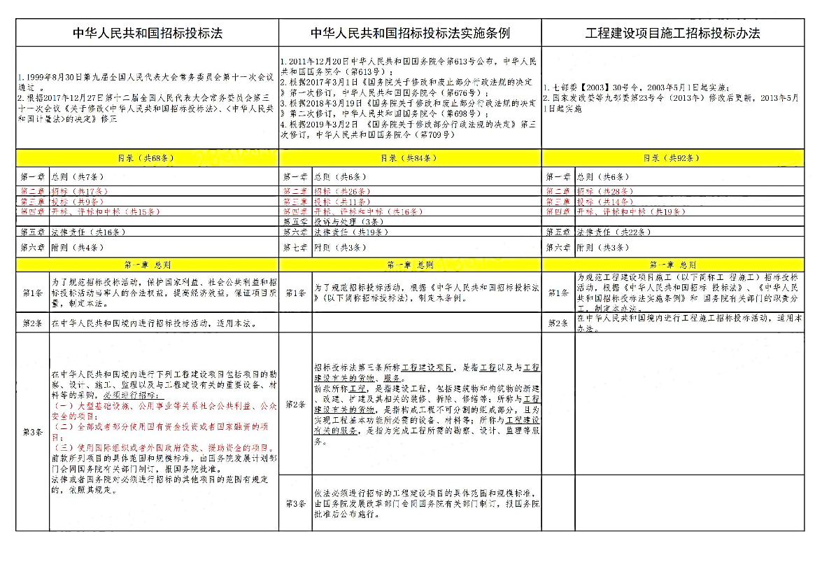 招標(biāo)投標(biāo)法、設(shè)施條例、招標(biāo)投標(biāo)辦法對(duì)比學(xué)習(xí)稿(劉鴻）.pdf-圖片1