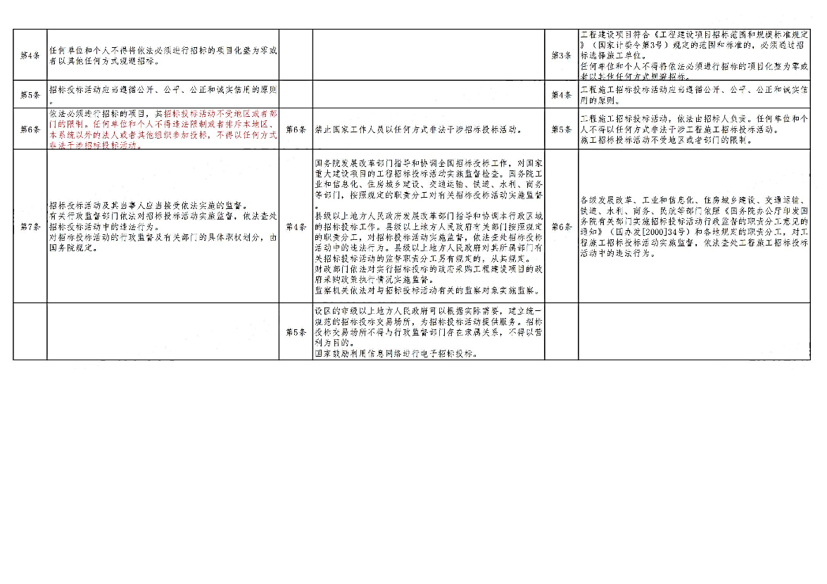 招標(biāo)投標(biāo)法、設(shè)施條例、招標(biāo)投標(biāo)辦法對(duì)比學(xué)習(xí)稿(劉鴻）.pdf-圖片2