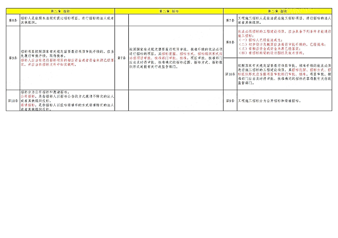 招標(biāo)投標(biāo)法、設(shè)施條例、招標(biāo)投標(biāo)辦法對(duì)比學(xué)習(xí)稿(劉鴻）.pdf-圖片3