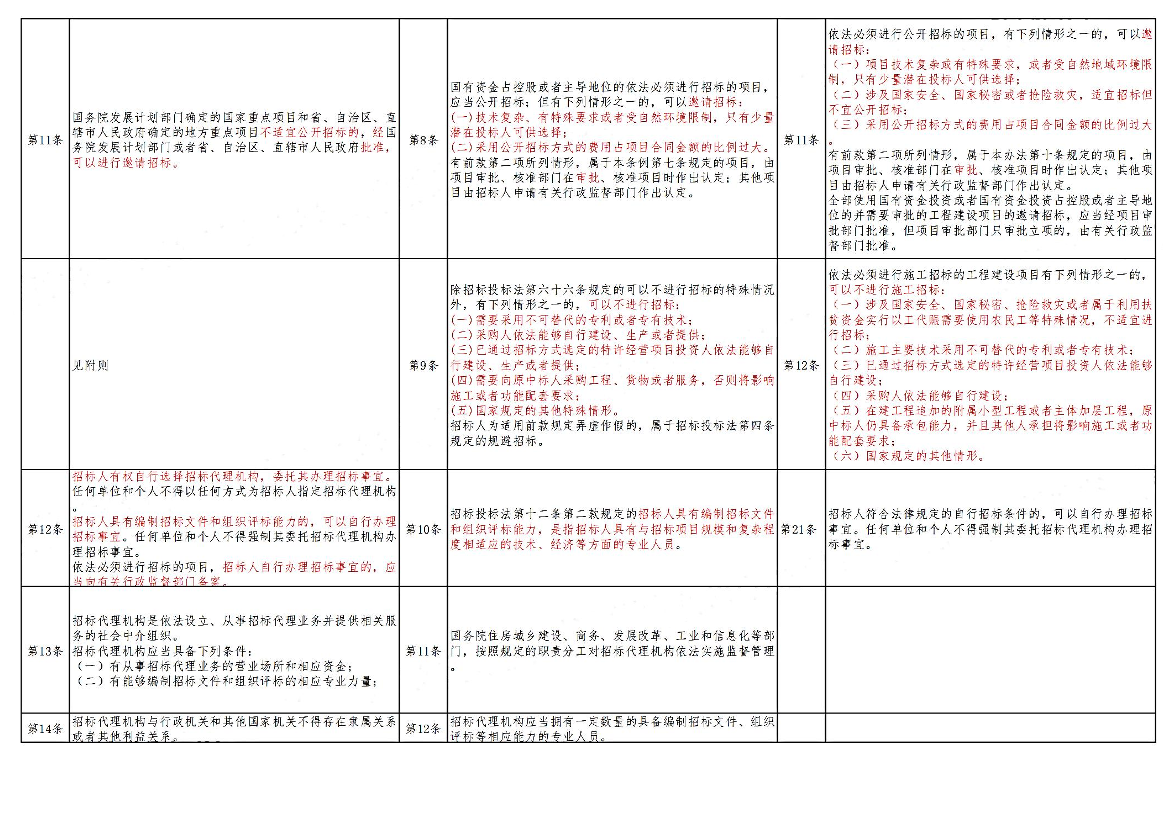 招標(biāo)投標(biāo)法、設(shè)施條例、招標(biāo)投標(biāo)辦法對(duì)比學(xué)習(xí)稿(劉鴻）.pdf-圖片4