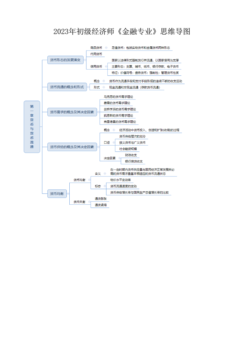  2023年初级经济师《金融专业》思维导图.pdf-图片1