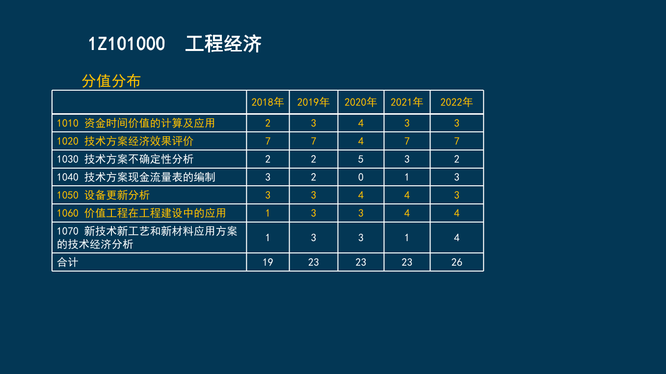 王硕男老师-2023一建《经济》两天冲刺33个考点.pdf-图片4