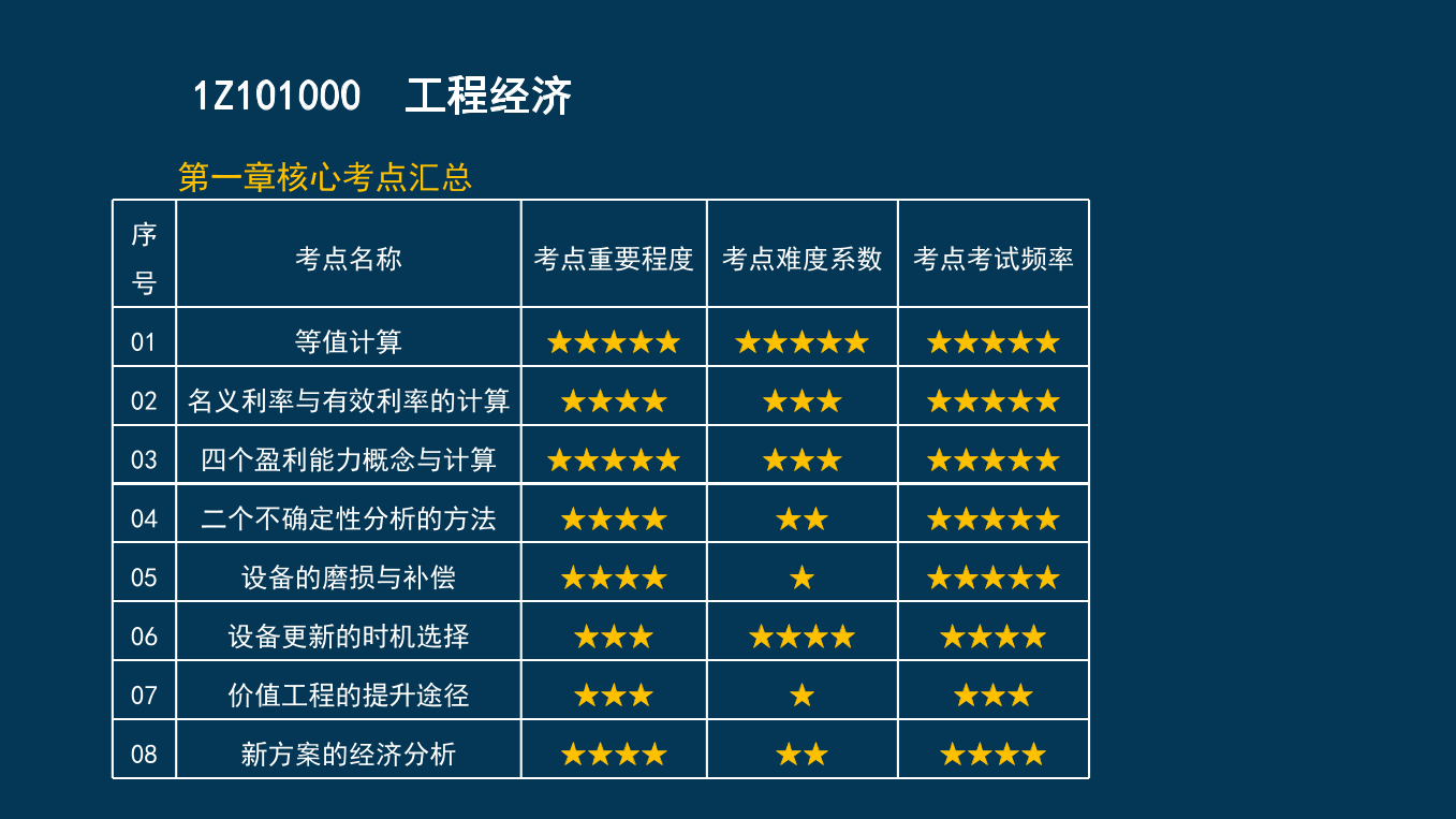 王碩男老師-2023一建《經(jīng)濟(jì)》兩天沖刺33個(gè)考點(diǎn).pdf-圖片5