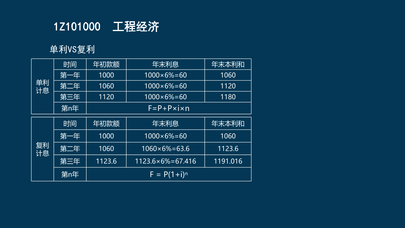 王硕男老师-2023一建《经济》两天冲刺33个考点.pdf-图片7