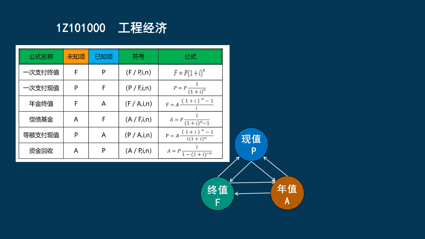 王碩男老師-2023一建《經(jīng)濟(jì)》兩天沖刺33個(gè)考點(diǎn).pdf-圖片8