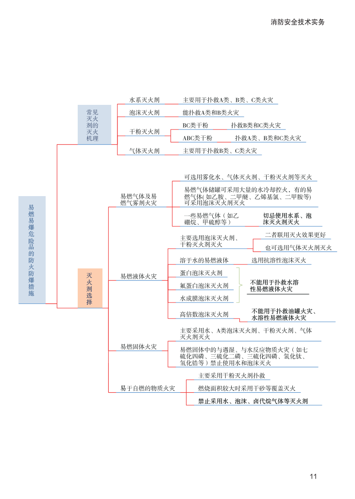 2023年《消防安全技术实务》思维导图【付费专享】.pdf-图片11