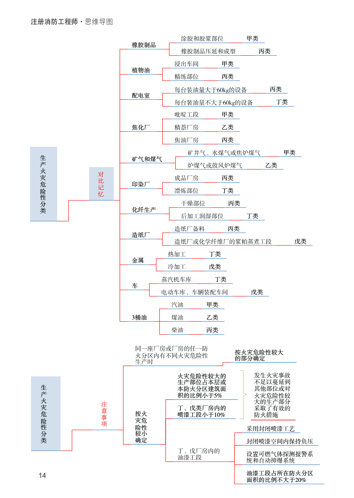 2024年《消防安全技術(shù)實(shí)務(wù)》思維導(dǎo)圖【付費(fèi)專(zhuān)享】.pdf-圖片14