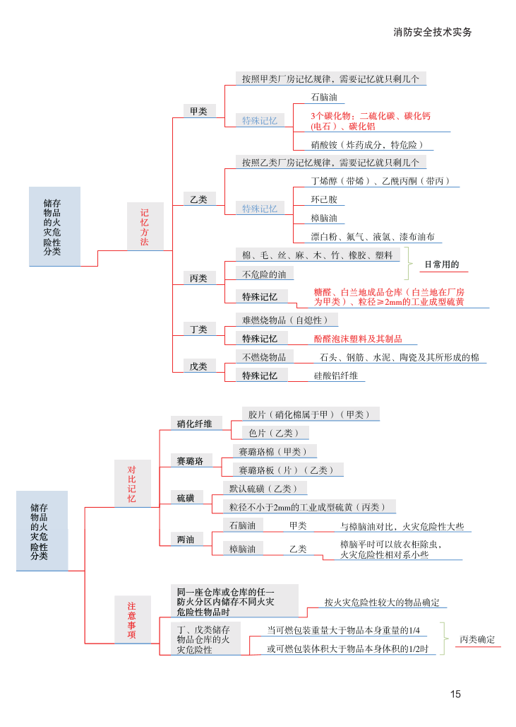 2023年《消防安全技术实务》思维导图【付费专享】.pdf-图片15